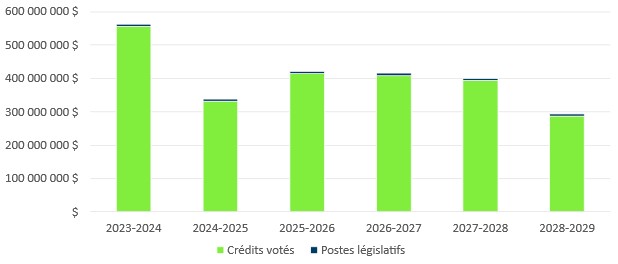 Le graphique 1 résume le financement voté et législatif du ministère pour la période de 2023–2024 à 2028–2029. . Version textuelle ci-dessous: